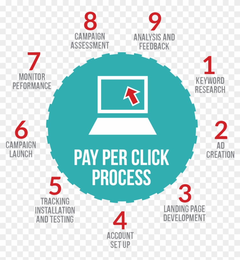 295-2959890_image-result-for-ppc-process-flow-for-ecommerce-pay-per-click-marketing